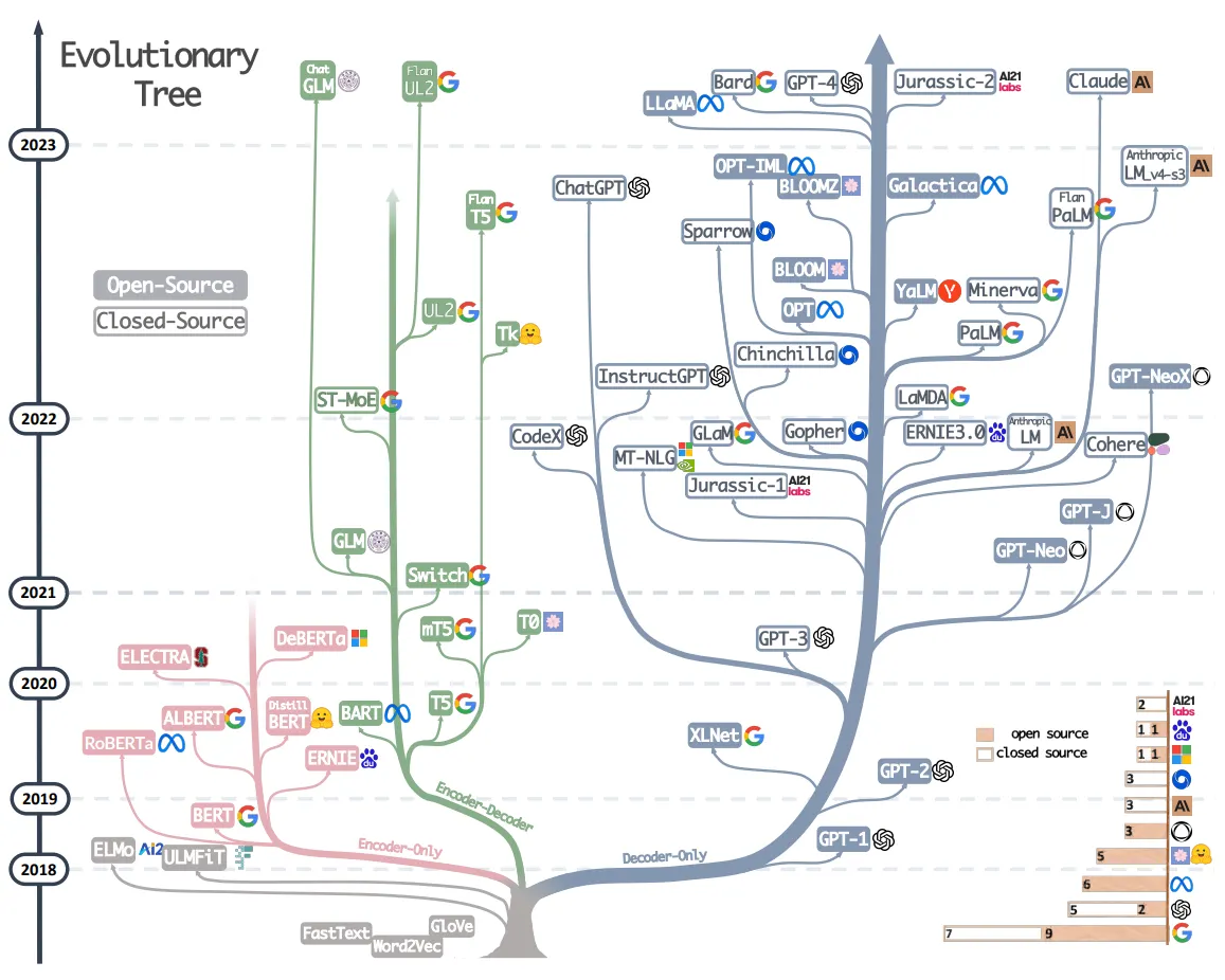 LLM Evolutionary Tree