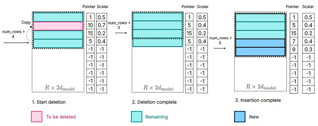 LLM Deletion and Renewal